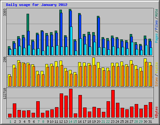 Daily usage for January 2012