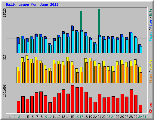 Daily usage for June 2012