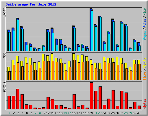 Daily usage for July 2012