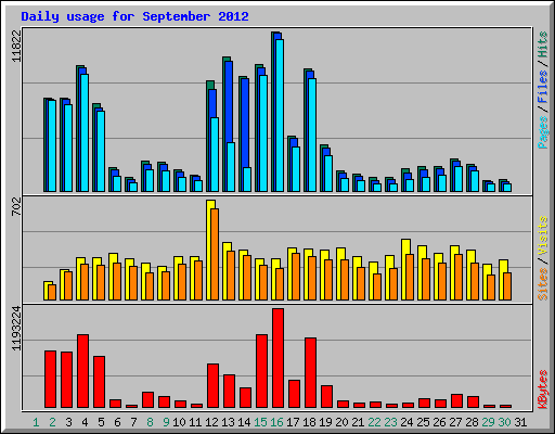 Daily usage for September 2012