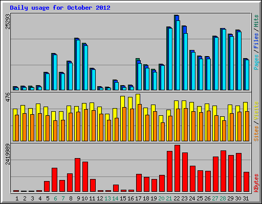 Daily usage for October 2012