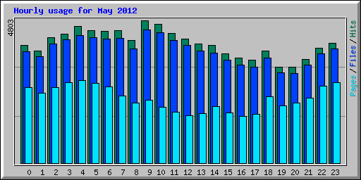 Hourly usage for May 2012