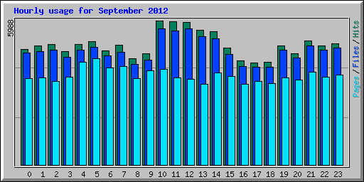 Hourly usage for September 2012