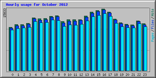 Hourly usage for October 2012