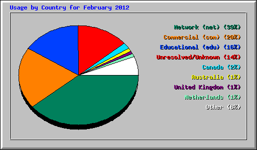 Usage by Country for February 2012