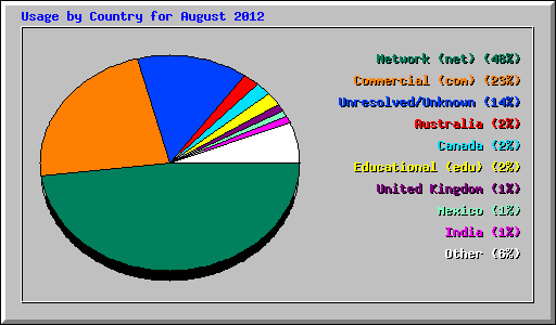 Usage by Country for August 2012