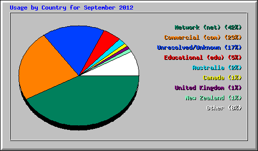 Usage by Country for September 2012