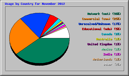 Usage by Country for November 2012