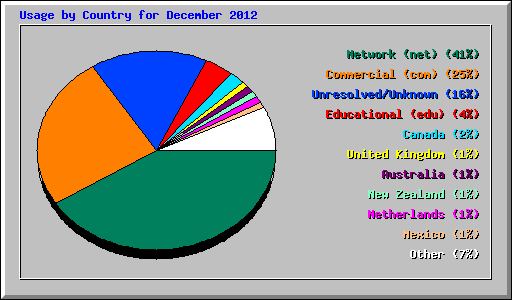 Usage by Country for December 2012