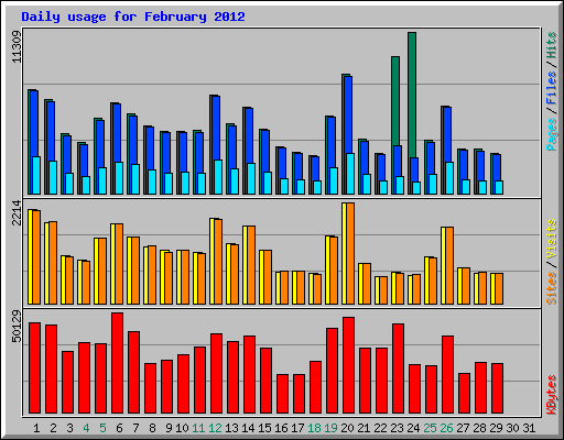 Daily usage for February 2012