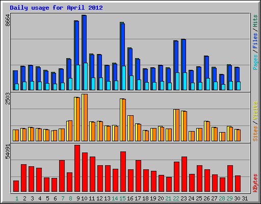 Daily usage for April 2012