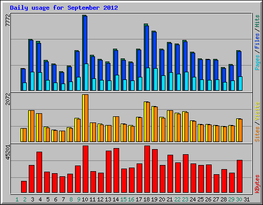 Daily usage for September 2012