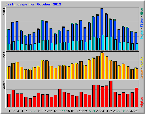 Daily usage for October 2012