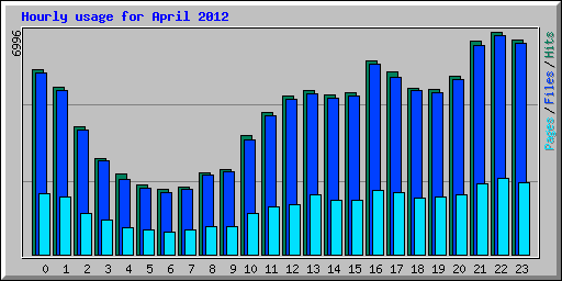 Hourly usage for April 2012
