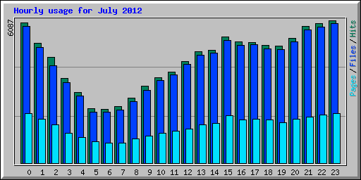 Hourly usage for July 2012