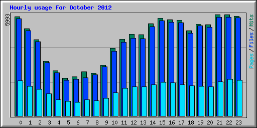 Hourly usage for October 2012