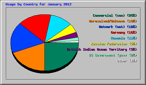Usage by Country for January 2012