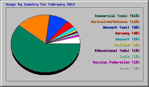 Usage by Country for February 2012
