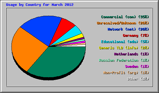 Usage by Country for March 2012