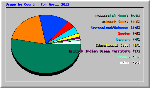 Usage by Country for April 2012