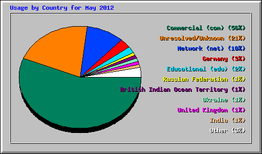 Usage by Country for May 2012