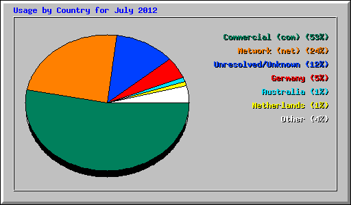 Usage by Country for July 2012