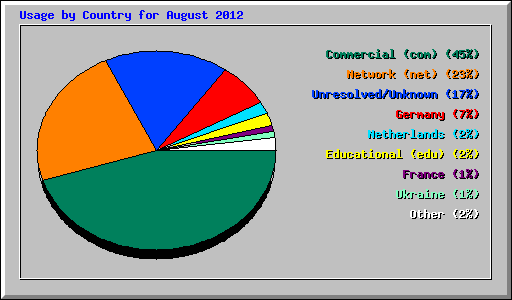Usage by Country for August 2012