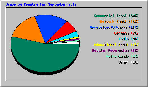 Usage by Country for September 2012