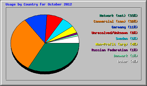 Usage by Country for October 2012