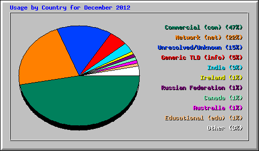 Usage by Country for December 2012