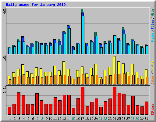 Daily usage for January 2012