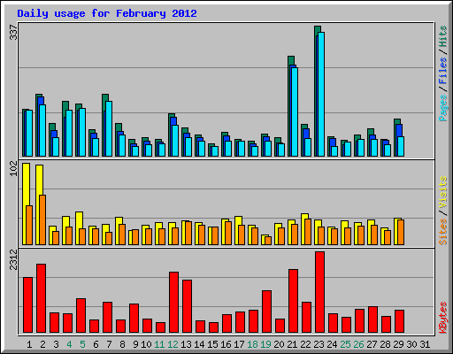 Daily usage for February 2012