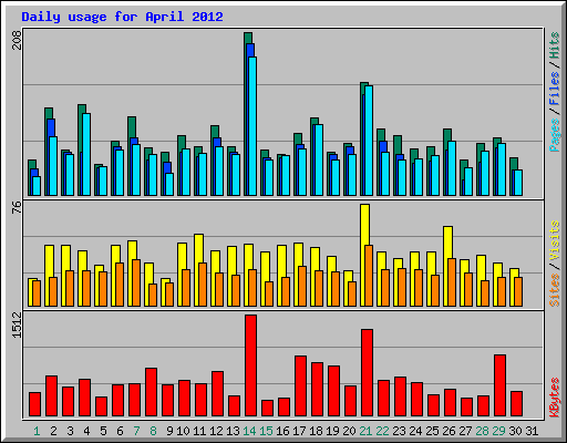 Daily usage for April 2012
