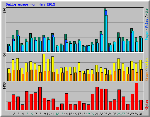 Daily usage for May 2012