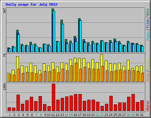 Daily usage for July 2012
