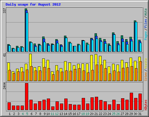 Daily usage for August 2012