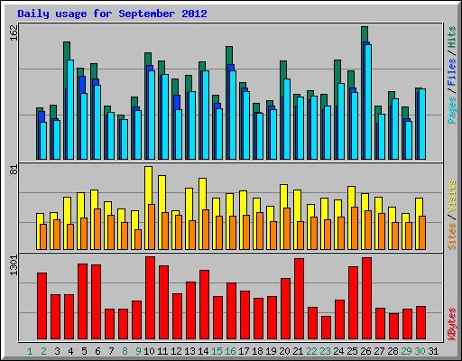Daily usage for September 2012