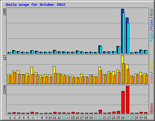 Daily usage for October 2012