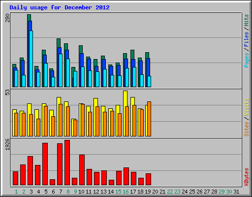 Daily usage for December 2012