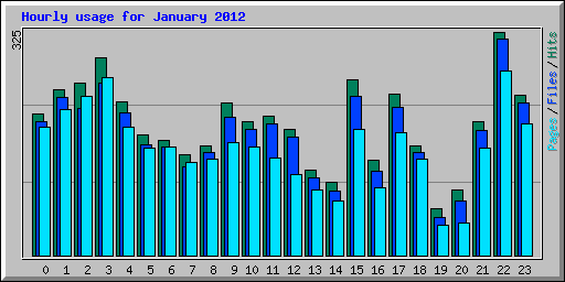 Hourly usage for January 2012