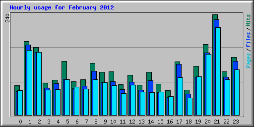Hourly usage for February 2012