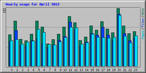 Hourly usage for April 2012