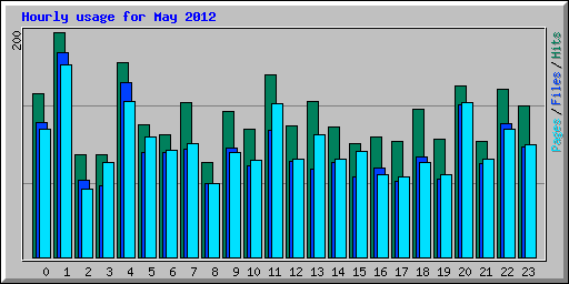 Hourly usage for May 2012