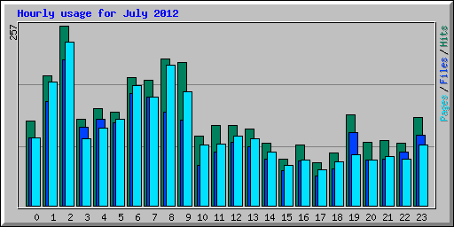 Hourly usage for July 2012