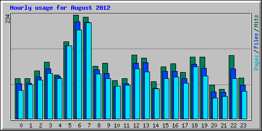 Hourly usage for August 2012