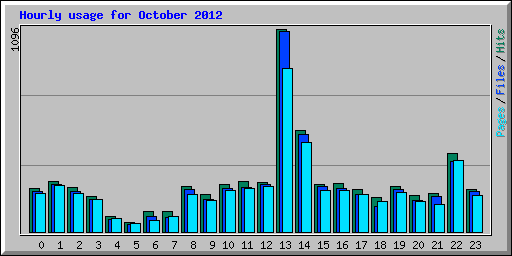 Hourly usage for October 2012