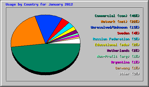 Usage by Country for January 2012