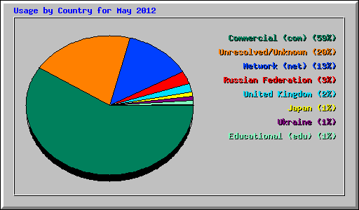 Usage by Country for May 2012