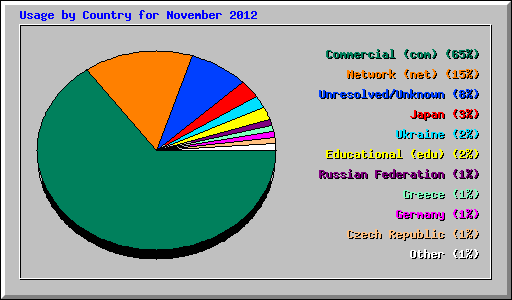 Usage by Country for November 2012