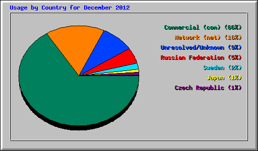 Usage by Country for December 2012